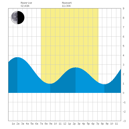 Nummy Island tide chart for Saturday, March 22, 2025