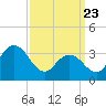 Nummy Island tide chart for Sunday, March 23, 2025