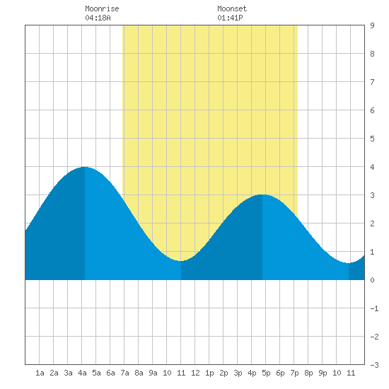 Nummy Island tide chart for Monday, March 24, 2025
