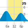 Nummy Island tide chart for Tuesday, March 25, 2025