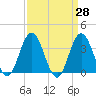 Nummy Island tide chart for Friday, March 28, 2025