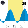 Nummy Island tide chart for Saturday, March 29, 2025