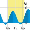Nummy Island tide chart for Monday, March 31, 2025