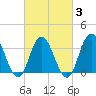 Nummy Island tide chart for Monday, March 3, 2025