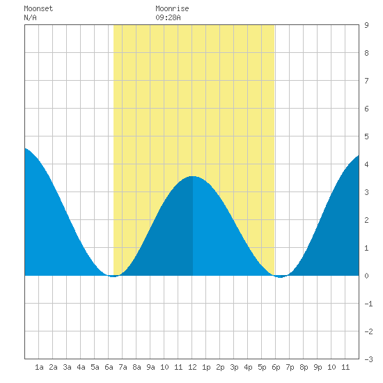 Nummy Island tide chart for Wednesday, March 5, 2025