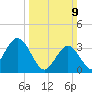 Nummy Island tide chart for Sunday, March 9, 2025