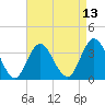 Nummy Island tide chart for Sunday, April 13, 2025