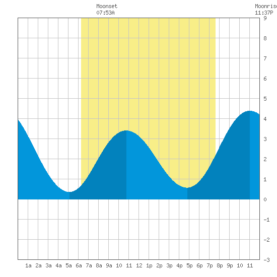 Nummy Island tide chart for Wednesday, April 16, 2025