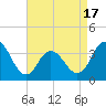 Nummy Island tide chart for Thursday, April 17, 2025