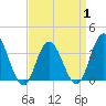 Nummy Island tide chart for Tuesday, April 1, 2025