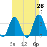 Nummy Island tide chart for Saturday, April 26, 2025