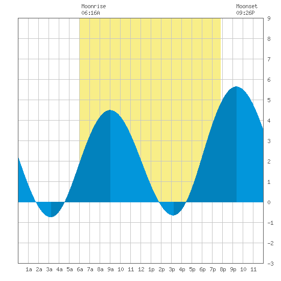 Nummy Island tide chart for Monday, April 28, 2025