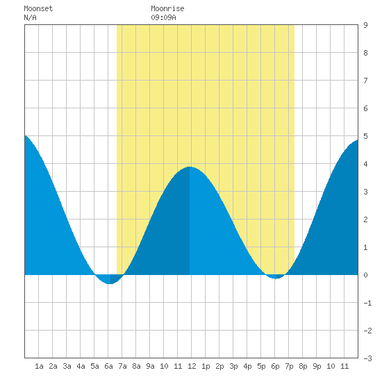 Nummy Island tide chart for Wednesday, April 2, 2025