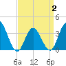 Nummy Island tide chart for Wednesday, April 2, 2025