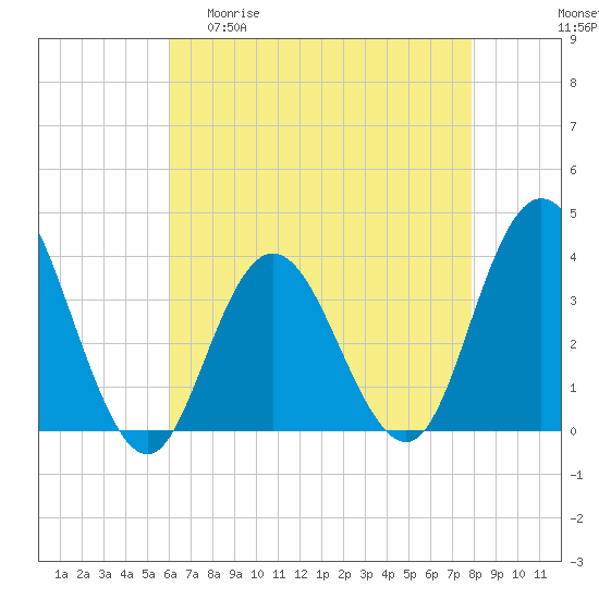 Nummy Island tide chart for Wednesday, April 30, 2025