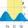 Nummy Island tide chart for Monday, April 7, 2025