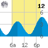Nummy Island tide chart for Monday, May 12, 2025