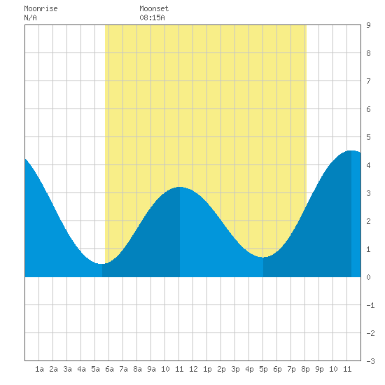 Nummy Island tide chart for Friday, May 16, 2025