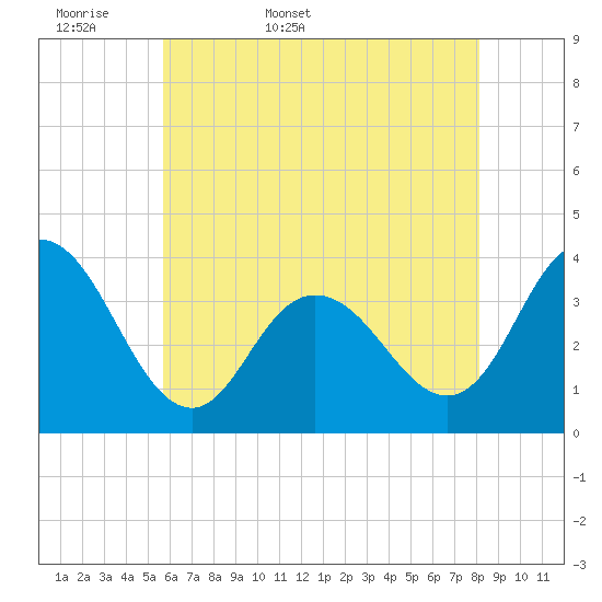 Nummy Island tide chart for Sunday, May 18, 2025