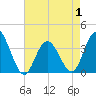 Nummy Island tide chart for Thursday, May 1, 2025