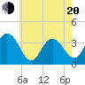 Nummy Island tide chart for Tuesday, May 20, 2025