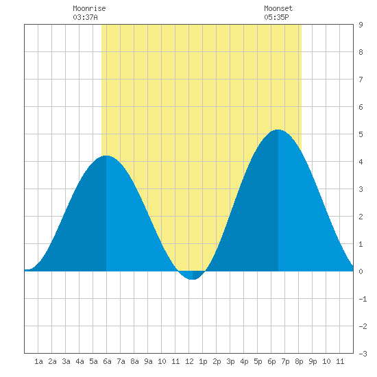 Nummy Island tide chart for Saturday, May 24, 2025