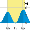 Nummy Island tide chart for Saturday, May 24, 2025