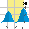Nummy Island tide chart for Sunday, May 25, 2025