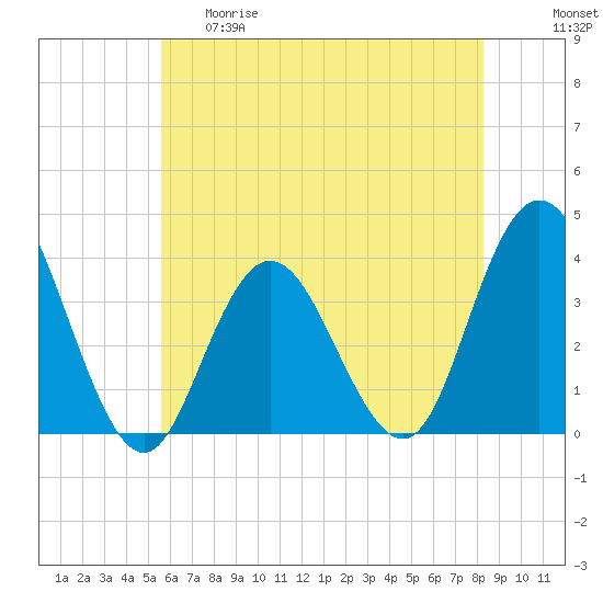 Nummy Island tide chart for Thursday, May 29, 2025