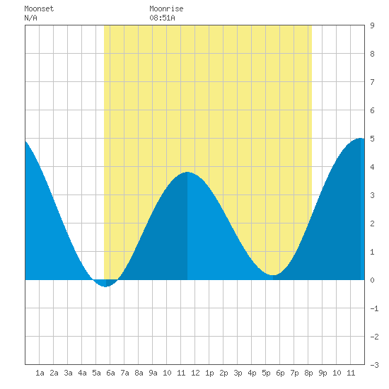 Nummy Island tide chart for Friday, May 30, 2025