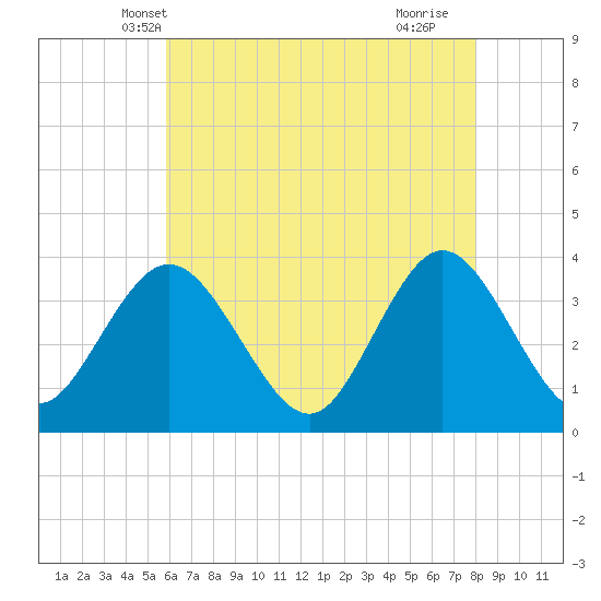 Nummy Island tide chart for Thursday, May 8, 2025