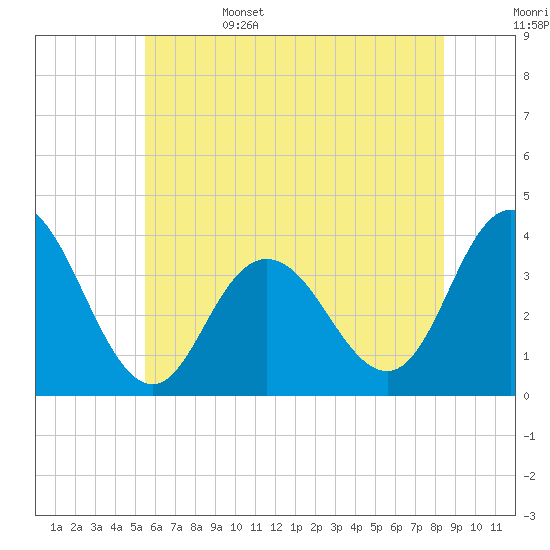 Nummy Island tide chart for Sunday, June 15, 2025