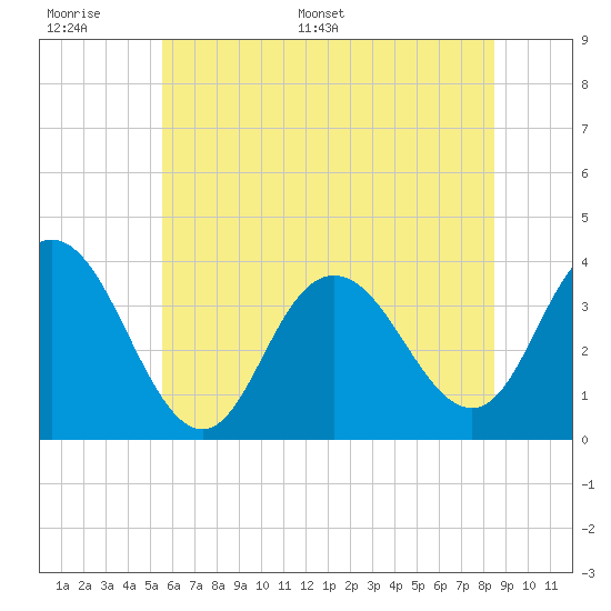 Nummy Island tide chart for Tuesday, June 17, 2025
