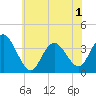 Nummy Island tide chart for Sunday, June 1, 2025