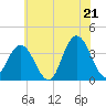 Nummy Island tide chart for Saturday, June 21, 2025