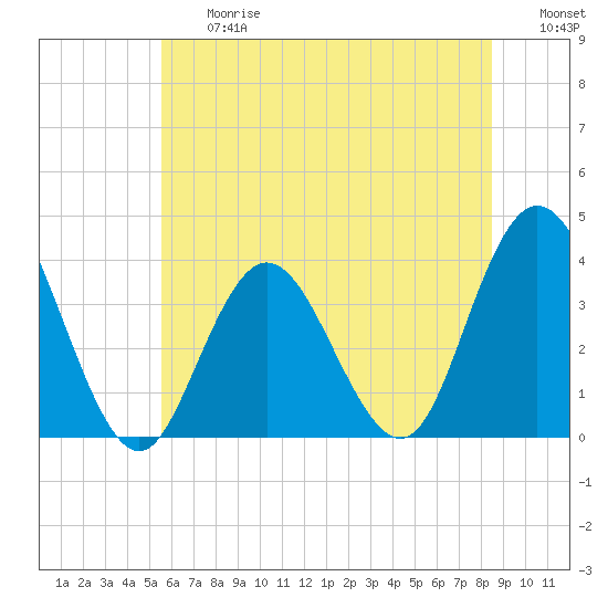 Nummy Island tide chart for Friday, June 27, 2025