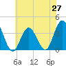 Nummy Island tide chart for Friday, June 27, 2025