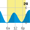 Nummy Island tide chart for Saturday, June 28, 2025