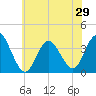 Nummy Island tide chart for Sunday, June 29, 2025