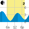 Nummy Island tide chart for Monday, June 2, 2025