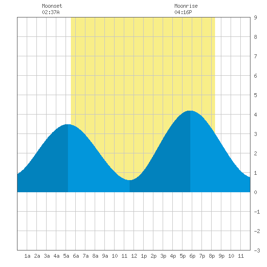 Nummy Island tide chart for Friday, June 6, 2025