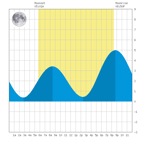 Nummy Island tide chart for Thursday, July 10, 2025