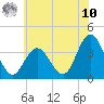 Nummy Island tide chart for Thursday, July 10, 2025