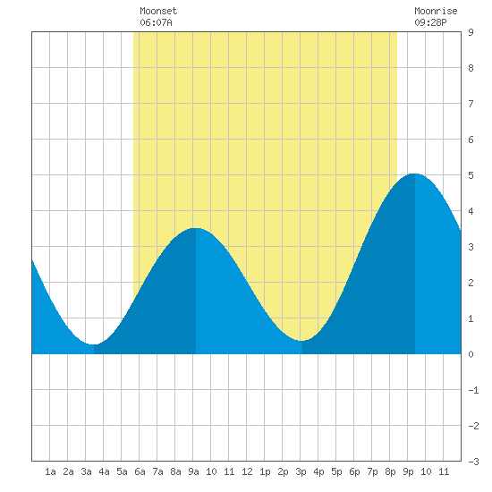 Nummy Island tide chart for Friday, July 11, 2025