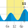 Nummy Island tide chart for Friday, July 11, 2025