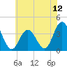 Nummy Island tide chart for Saturday, July 12, 2025