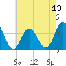 Nummy Island tide chart for Sunday, July 13, 2025