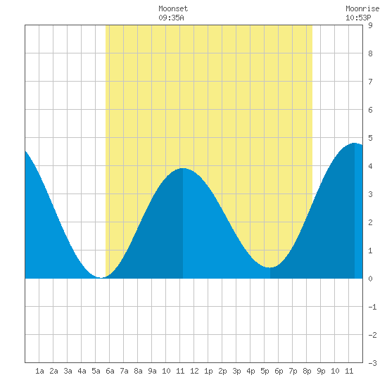 Nummy Island tide chart for Monday, July 14, 2025