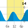 Nummy Island tide chart for Monday, July 14, 2025