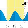 Nummy Island tide chart for Wednesday, July 16, 2025